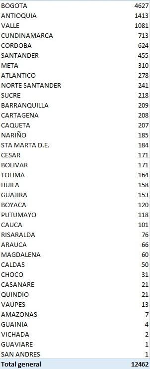 Los 12.462 contagios nuevos reportados este martes por el Ministerio de Salud.