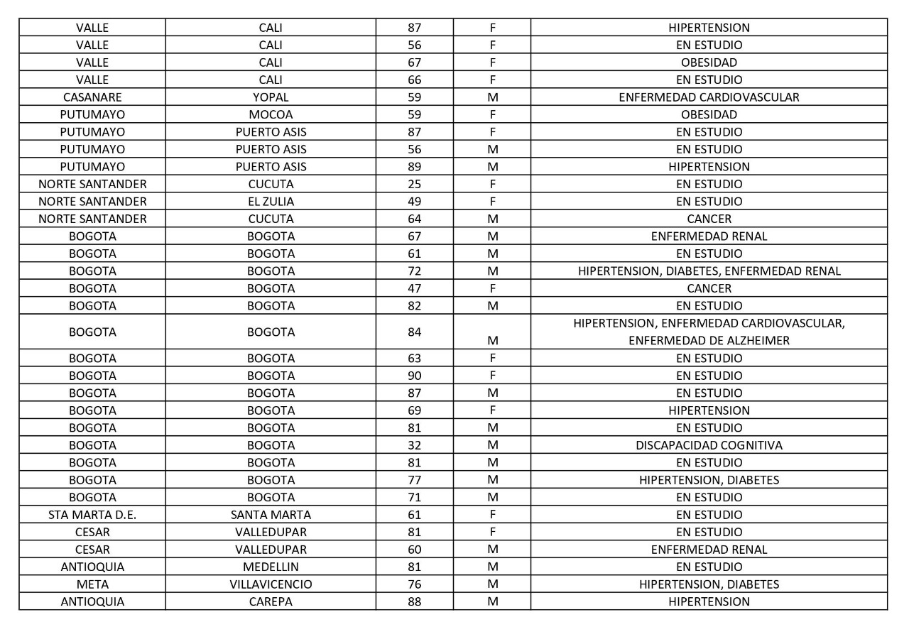 Los 247 nuevos decesos reportados este martes por el Ministerio de Salud.