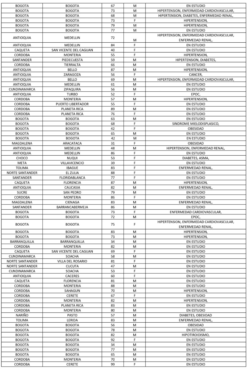 Los 360 fallecidos en el país reportados este miércoles por el Ministerio de Salud.