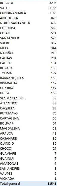 Los Los 11.541 casos nuevos en el país reportados este jueves por el Ministerio de Salud.