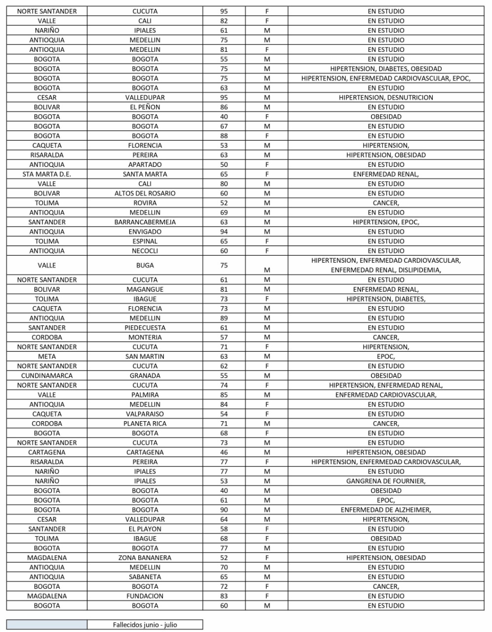 Los muertos reportados hoy por el Ministerio de Salud.