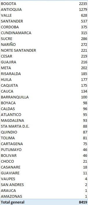 Los 8.419 nuevos contagiados reportados este viernes en el Ministerio de Salud.