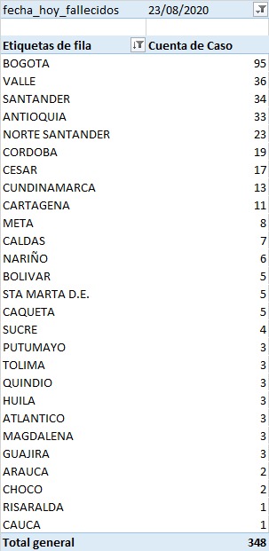 Los 348 muertos informados en el reporte de este domingo. 