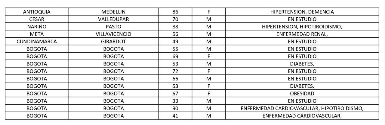 Los 299 muertos en el país reportados este lunes por el Ministerio de Salud.