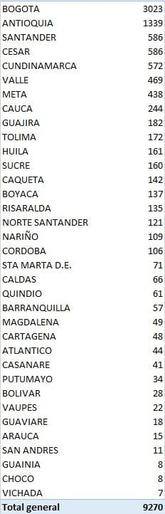 Los 9.270 contagiados nuevos reportados este miércoles por el Ministerio de Salud.