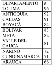 Departamentos afectados.