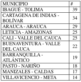 Municipios afectados.