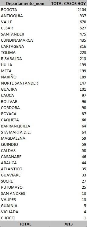 Estos son los casos reportados de Covid-19 en Colombia este 10 de septiembre.