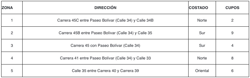 Ubicación de las Zonas Amarillas.