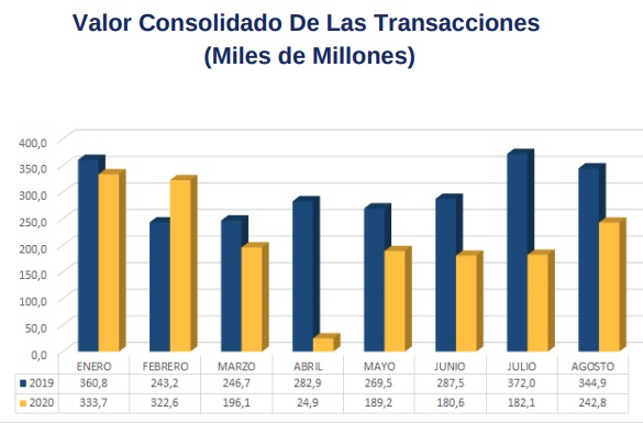 Oficina de Registro e Instrumentos Públicos - Lonja de Propiedad Raíz de Barranquilla Comportamiento de las transacciones.