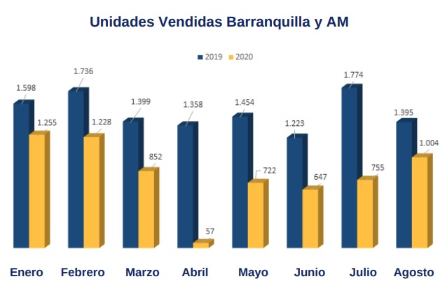 Comportamiento de las unidades vendidas.