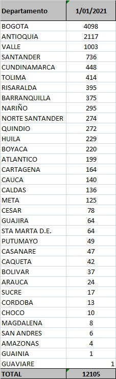 Casos de Covid-19 el 1o. de enero de 2021.