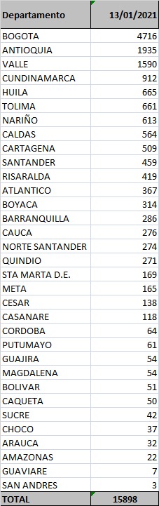 Los contagios confirmados hoy.