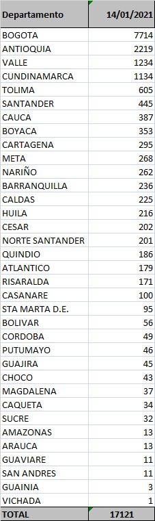 Los contagios confirmados hoy.