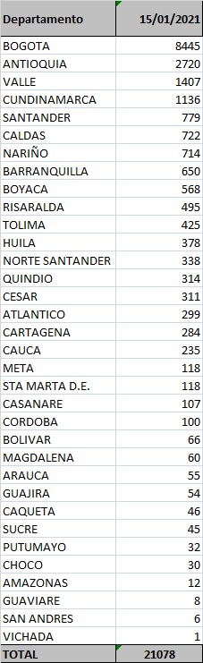 Los contagios confirmados hoy.