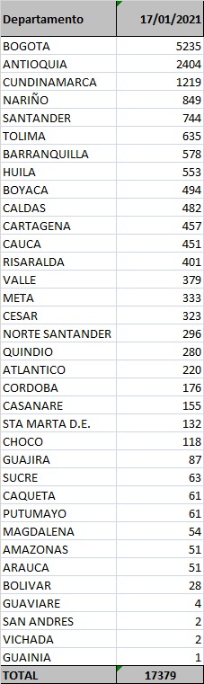 Los contagios confirmados hoy.