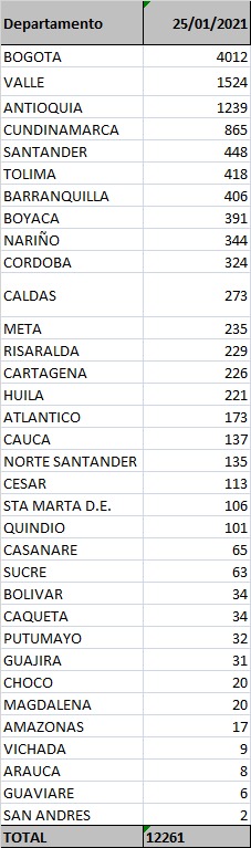 Contagios confirmados hoy.