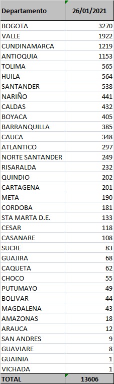 Contagios confirmados hoy.