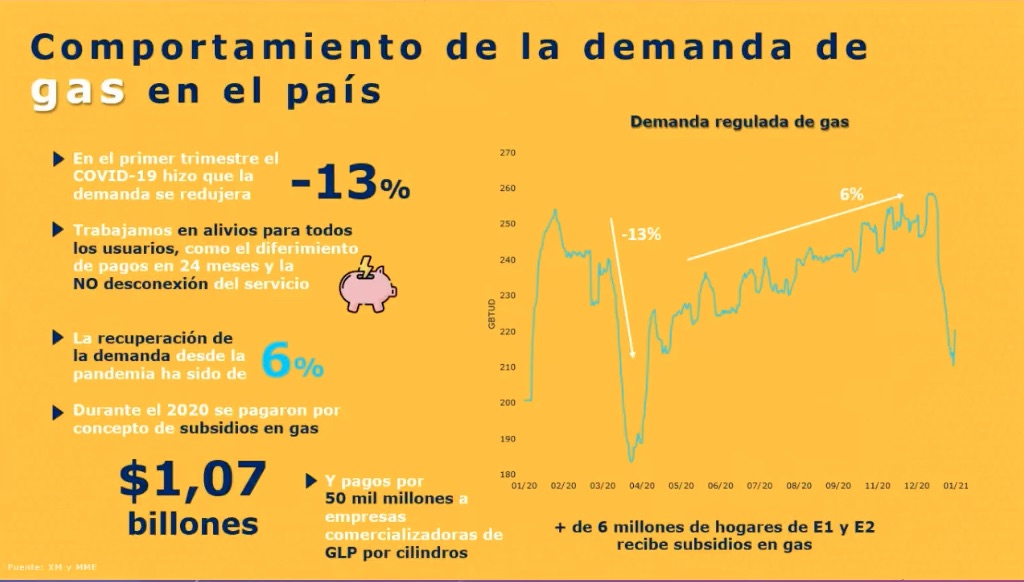 Comportamiento del sector gas.