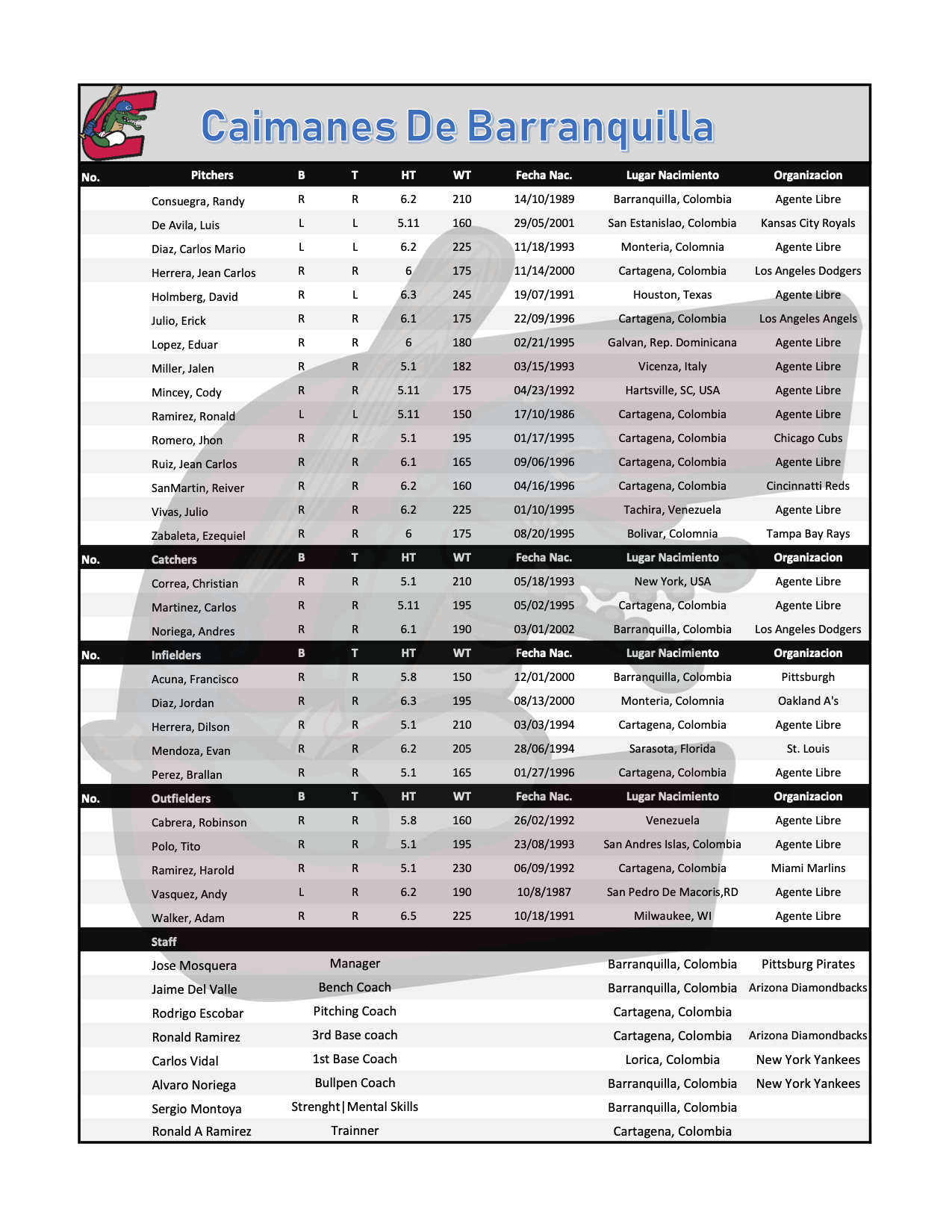 Roster de Caimanes. 