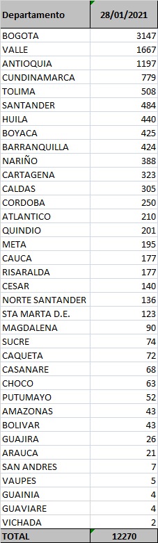 Contagios confirmados hoy.