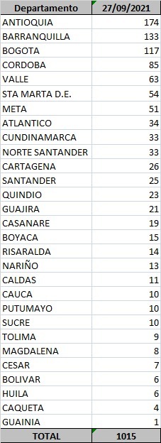 Casos de Covid-19 el 9 de octubre de 2021.
