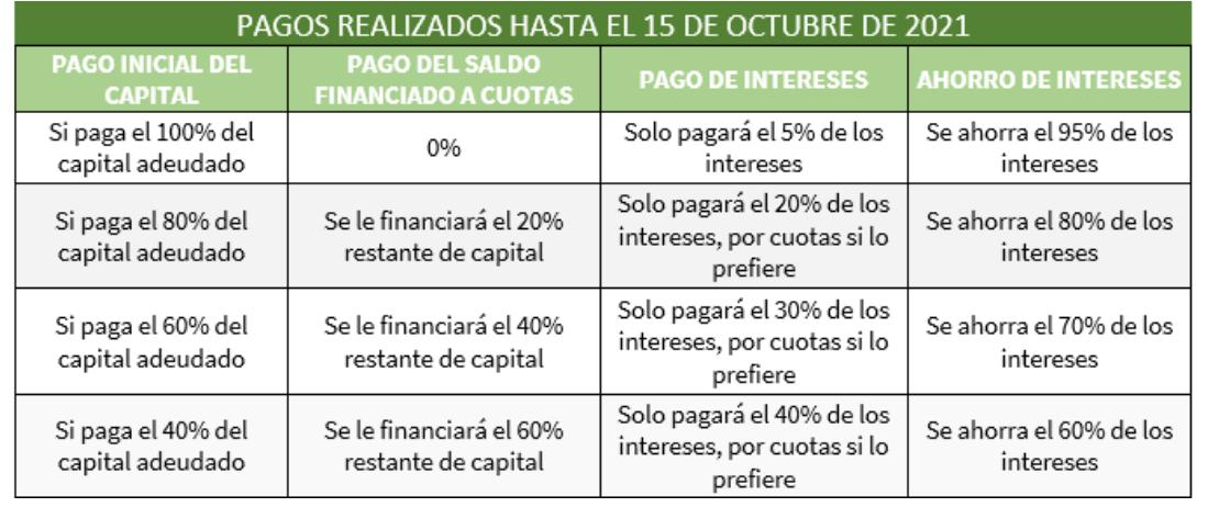 Así están los descuentos para pagos hasta el 15 de octubre.