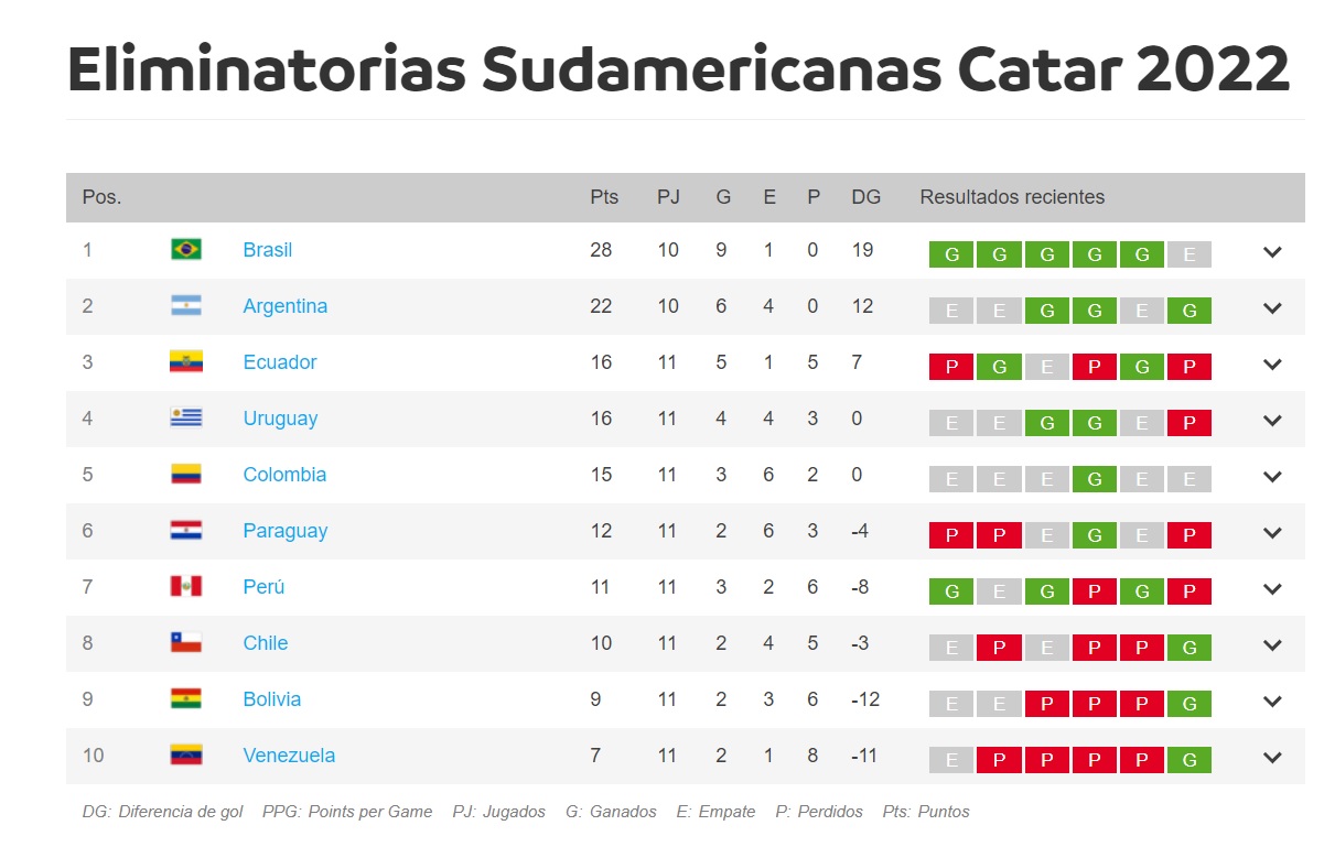 Tabla de posiciones de la eliminatoria. 