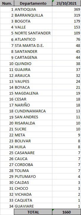 INS Casos de Covid-19 del 23 de octubre de 2021