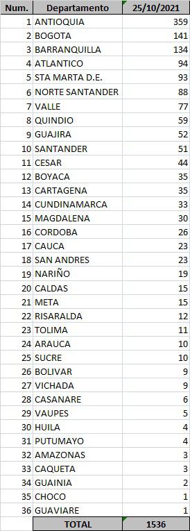 Lista de casos acumulados de Covid-19 a octubre 25 de 2021.
