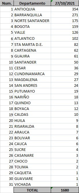 Casos de Covid-19 del 27 de octubre de 2021