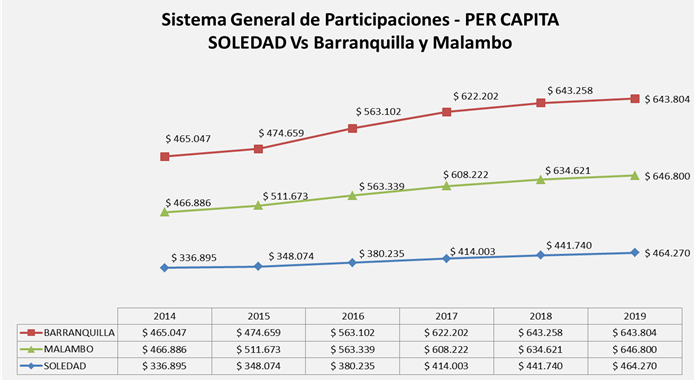 Grafica 1. Fuente: Construcción propia, con base a datos SICODIS – DANE