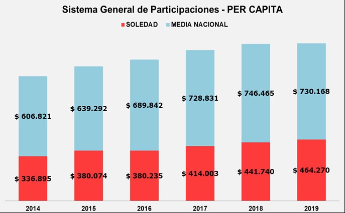 Grafica 2. Fuente: Construcción propia, con base a datos SICODIS – DANE