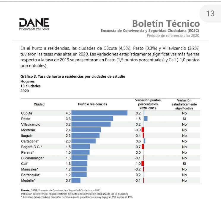 Índice de hurto a residencias.