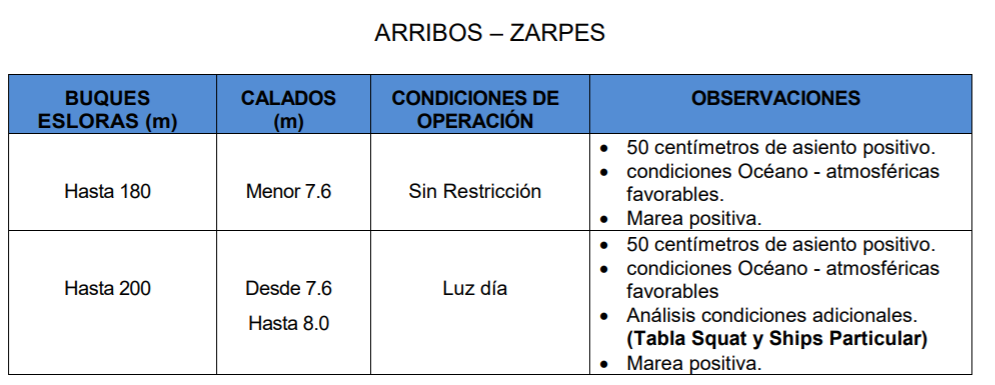 Calado para arribo y zarpe de embarcaciones en el Canal de Acceso al Puerto de Barranquilla.