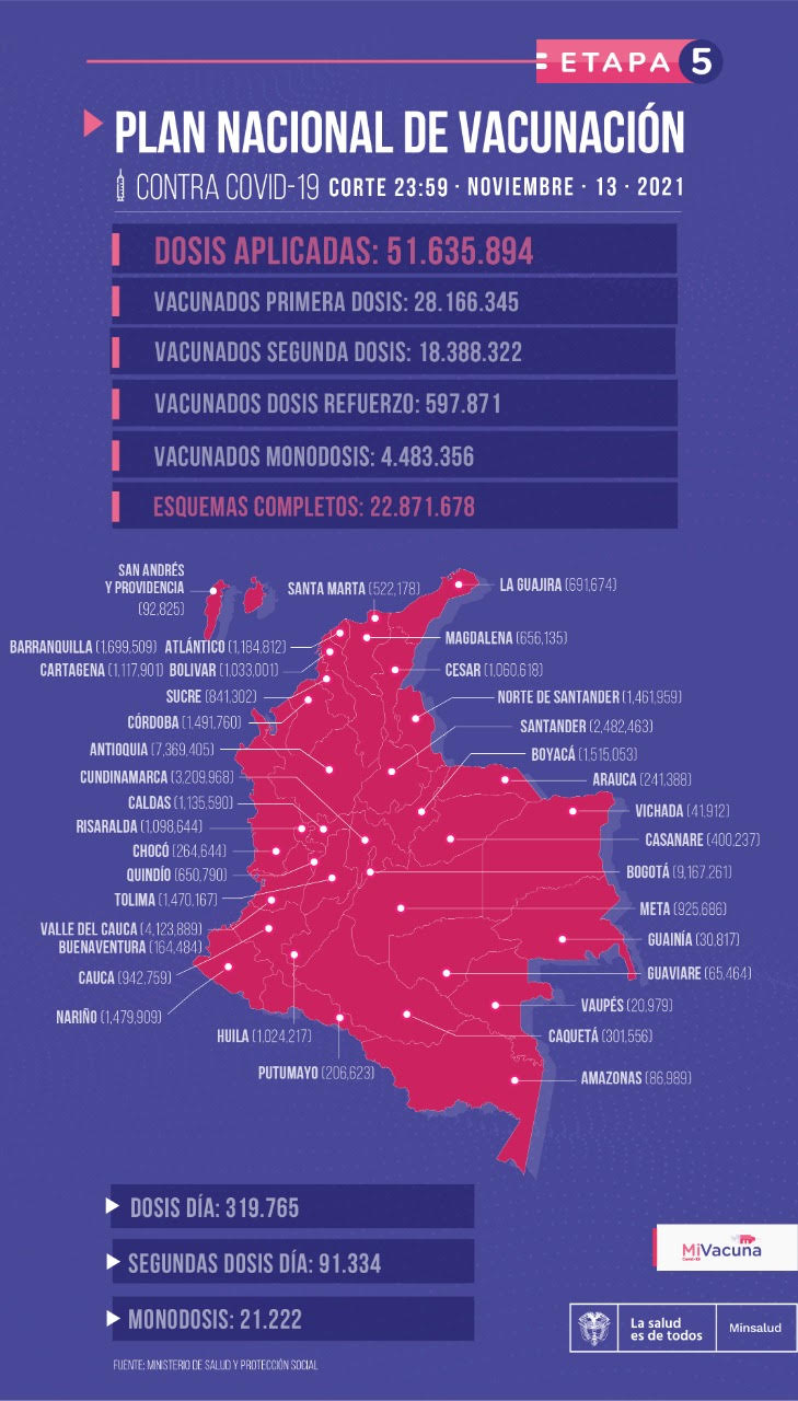 INS Así va la vacunación contra el Covid-19 a 13 de noviembre de 2021
