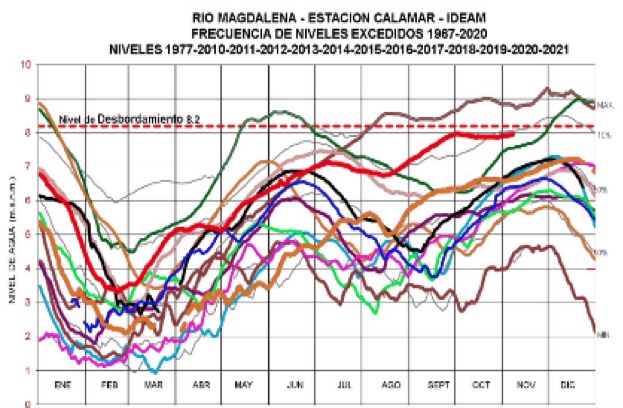 Comportamiento del río en los últimos años.