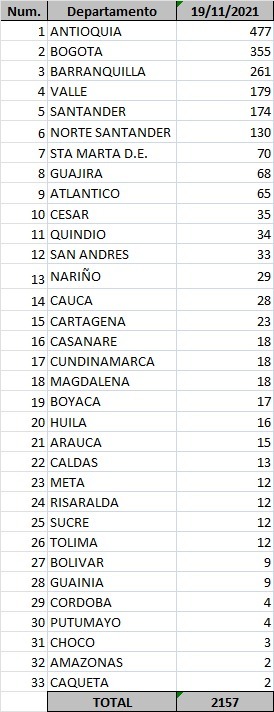 Casos de contagios por Covid-19 en Colombia el 19 de noviembre de 2021