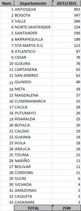 Reporte de casos positivos de Covid-19 en el país en el 20 de noviembre de 2021