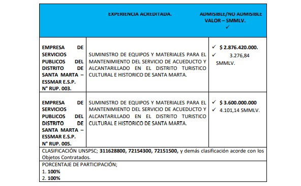 Experiencia acreditada por el contratista.