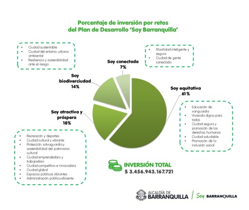 Distribución del presupuesto de Barranquilla en 2022