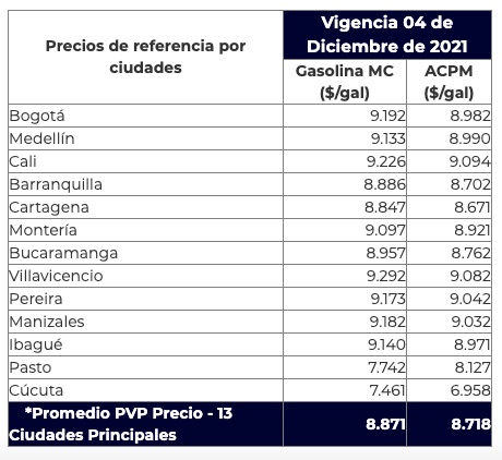 Precios de combustibles en principales ciudades del país.