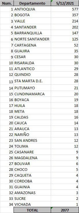 Casos de Covid-19 reportados este 5 de diciembre