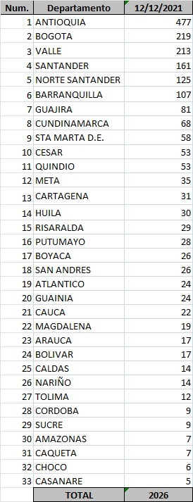 Lista de casos de Covid-19 en Colombia por Ministerio de Salud.