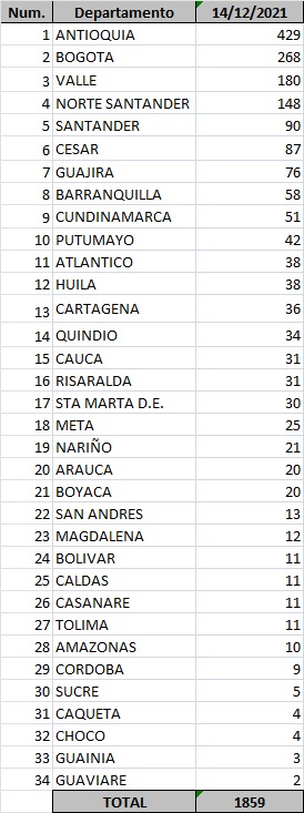 Lista de casos de Covid-19 - Diciembre 14 de 2021