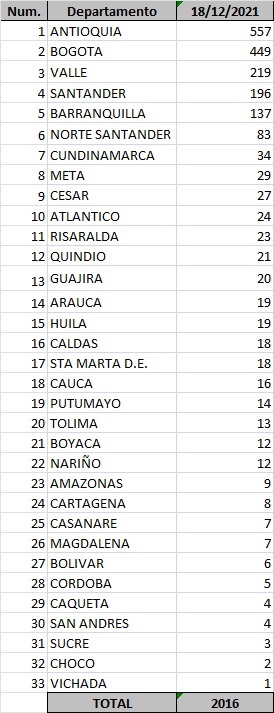 Contagios por Covid-19 el 18 de diciembre de 2021.