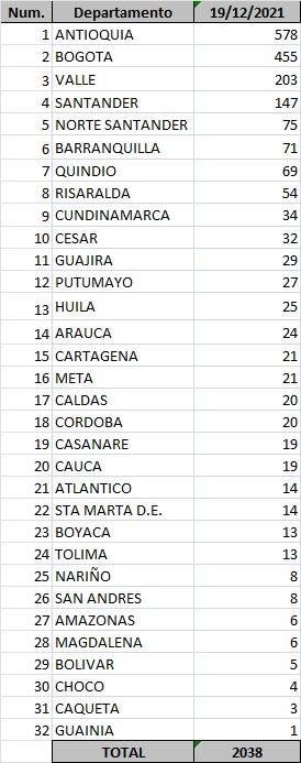 Casos de contagios del 19 de diciembre de 2021.