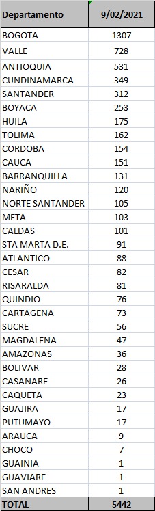 Contagios confirmados hoy.