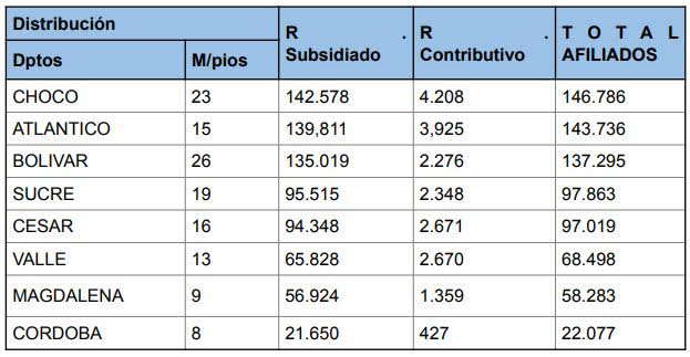 Comunicaciones Supersalud Distribución de afiliados a Ambuq