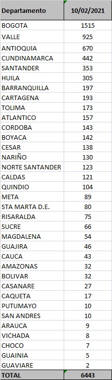 Contagios confirmados hoy.